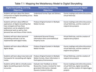 49
Digital Storytelling Learning
Objectives
Metaliteracy Learning
Objectives
Coursework in Digital
Storytelling
Students will learn about the theory
and practice of digital storytelling across
a range of media.
Understand Format Type and Delivery
Mode
Course readings and online discussions,
virtual field trips
Students will learn about different
applications of digital storytelling that
have emerged and how these
applications can be adapted to their
professional work as well as their
personal lives and those of their clients.
Produce Original Content in Multiple
Media Formats
Course readings and online discussions,
virtual field trips, and the creation of
original story projects
Students will learn about personal
storytelling and how it can be
implemented with digital media.
Understand Personal Privacy,
Information Ethics and Intellectual
Property Issues
Virtual field trips, and the creation of
original story projects
Students will learn about effective
digital design.
Produce Original Content in Multiple
Media Formats
Course readings and online discussions,
virtual field trips, and the creation of
original story projects
Students will learn about new tools and
frameworks for storytelling with digital
media.
Produce Original Content in Multiple
Media Formats, Share Information in
Participatory Environments
Virtual field trips, and the creation of
original story projects
Students will be able to critically assess
digital storytelling projects that they
encounter.
Evaluate User Feedback as Active
Researcher, Create a Context for User-
generated Information, Evaluate
Dynamic Content Critically
Course readings and online discussions,
virtual field trips, digital storytelling
rubric, and the creation of original story
projects
Table 7.1: Mapping the Metaliteracy Model to Digital Storytelling
 