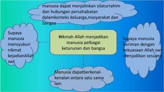Hikmah Allah menjadikan
manusia pelbagai
keturunan dan bangsa
manusia dapat menjalinkan silaturrahim
dan hubungan persahabatan
dalamkonteks keluarga,masyarakat dan
bangsa
Supaya
manusia
mensyukuri
nikmat
kejadianAllah
swt
Manusia dapatberkenal-
kenalan antara satu sama
lain
Supaya manusia
beriman dengan
kekuasaan Allah swt
menjadikan sesuatu
 