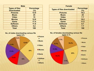 Male                                              Female
    Types of files              Percentage                                            Percentage
                                                    Types of files downloaded
    Downloaded                      (%)                                                   (%)
      Pictures                     12.9                        Pictures                  19.2
       Music                        25                          Music                      25
       Video                        15                          Video                     7.7
       Movies                      12.6                         Movies                   19.2
       Game                        17.4                         Game                     11.5
      Software                     11.9                        Software                   9.7
       Others                       5.2                         Others                    7.7
        Total                      100                           Total                   100

No. of males downloading various file              No. of females downloading various file
              types in%                                           types in %
                                         Picture
               5.2%                      s                                                Pictures
                                                               7.7%
                                         Music
                        12.9%                                                             Music
                                                        9.7%                 19.2%
     11.9%
                                         Video
                                                                                          Video

                                         Movies       11.5%
    17.4%                       25%                                                       Movies
                                                                                25%
                                         Game                                             Game
                                                         19.2%
       12.6%
                      15%                Softwar                                          Software
                                         e                            7.7%
                                         Others                                           Others
 