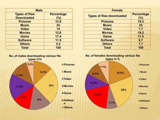 Male                                              Female
    Types of files              Percentage                                            Percentage
                                                    Types of files downloaded
    Downloaded                      (%)                                                   (%)
      Pictures                     12.9                        Pictures                  19.2
       Music                        25                          Music                      25
       Video                        15                          Video                     7.7
       Movies                      12.6                         Movies                   19.2
       Game                        17.4                         Game                     11.5
      Software                     11.9                        Software                   9.7
       Others                       5.2                         Others                    7.7
        Total                      100                           Total                   100

No. of males downloading various file              No. of females downloading various file
              types in%                                           types in %
               5.2%                     Pictures                                             Pictures
                                                               7.7%
                        12.9%           Music                                19.2%           Music
                                                        9.7%
     11.9%
                                        Video                                                Video
                                                      11.5%
    17.4%                       25%     Movies                                               Movies
                                                                                25%
                                        Game             19.2%                               Game
       12.6%
                      15%               Softwar                                              Software
                                        e                             7.7%
                                        Others                                               Others
 