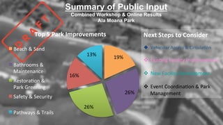 Summary of Public Input
Combined Workshop & Online Results
Ala Moana Park
19%$
26%$
26%$
16%$
13%$
Top$5$Park$Improvements$
Beach$&$Sand$
Bathrooms$&$
Maintenance$
Restora9on$&$
Park$Greening$
Safety$&$Security$
Pathways$&$Trails$
Next$Steps$to$Consider$
$
!  Vehicular$Access$&$Circula9on$
$
"  Exis9ng$Facility$Improvements$
$
"  New$Facility$Development$
$
"  Event$Coordina9on$&$Park$
Management$$
 