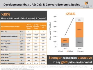 20
Development: Kirazlı, Ağı Dağı & Çamyurt Economic Studies
After-taxNPV8%(US$m)
$82m
$187m
$88m
$298m
$86m
$0
$100
$200
$300
$400
$500
$600
2012 2017
Kirazlı Ağı Dağı Çamyurt
+236%
Stronger economics; attractive
in any gold price environment
1 Please refer to press releases dated Feb 15 and Feb 22, 2017 regarding Kirazli & Agi Dagi Feasibility studies & Camyurt PEA. After-tax NPV8% in 2012 prefeasibility study and after-tax NPV8% and IRR in 2017 feasibility studies and PEA
assume gold and silver prices of $1,250 and $16 per ounce, respectively
2 Please refer to Cautionary Notes on non-GAAP Measures and Additional GAAP Measures
11
2017 Positive Economic Studies1
Kirazlı
Feasibility
Study
Ağı Dağı
Feasibility
Study
Çamyurt
PEA
Mine Life Years 5 6 4
Average Annual Production
oz Au 104,000 177,600 93,200
oz Ag 617,300 444,200 403,000
Average grade g/t Au 0.79 0.67 0.92
Mine-site AISC2
US$m $373 $411 $645
Initial Capex US$m $152 $250 $10
Total Capex US$m $180 $313 $26
After-tax NPV5%
US$m $223 $360 $111
After-tax NPV8%
US$m $187 $298 $86
After-tax IRR % 44% 39% 253%
Gold Price Assumption US$/oz $1,250 $1,250 $1,250
>39%
After-tax IRR for each of Kirazlı, Ağı Dağı & Çamyurt1
 