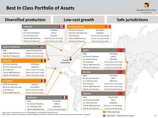 28
Best In Class Portfolio of Assets
MULATOS
2017E Au Production 150-160k oz
2017E Au Total Cash Costs US$815/oz
2P Au Reserves 1.9m oz (50.0mt @ 1.17 g/t)
Total Au M&I Resources 2.8m oz (76.1mt @ 1.14 g/t)
Total Au Inf. Resources 0.3m oz (10.3mt @ 0.98 g/t)
EL CHANATE
2017E Au Production 50-60k oz
2017E Au Total Cash Costs US$1,200/oz
2P Au Reserves 0.3m oz (10.8mt @ 0.56g/t)
Total Au M&I Resources 0.1m oz (4.4mt @ 0.66 g/t)
QUARTZ MOUNTAIN
Stage Advanced Exploration
Total Au M&I Resources 0.3m oz (12.2mt @ 0.87 g/t)
Total Au Inf. Resources 1.1m oz (39.2mt @0.91 g/t)
YOUNG-DAVIDSON
2017E Au Production 200-210k oz
2017E Au Total Cash Costs US$625/oz
2P Au Reserves 3.7m oz (43.2mt @ 2.65 g/t)
Total Au M&I Resources 1.2m oz (12.5mt @ 3.09 g/t)
Total Au Inf. Resources 0.3m oz (3.6mt @ 2.75g/t)
AĞI DAĞI
Stage Permitting
Est. Annual Production 178k oz
Est. Total Cash Costs US$374/oz
2P Au Reserves 1.2m oz (54.4 mt @ 0.67 g/t)
Total Au M&I Resources 0.5m oz (34.9 mt @ 0.46 g/t)
Total Au Inf. Resources 0.2m oz (16.8mt @ 0.46 g/t)
Producing Assets
Exploration / Development Assets
Toronto
Head Office
ESPERANZA
Stage Permitting
Est. Annual Production +100k oz
Est. Total Cash Costs ~US$500/oz
Total Au M&I Resources 1.1m oz (34.4mt @ 0.98 g/t)
KIRAZLI
Stage Permitting
Est. Annual Production 104k oz
Est. Total Cash Costs US$339/oz
2P Au Reserves 0.7m oz (26.1mt @ 0.79 g/t)
Total Au M&I Resources 0.1m oz (6.0mt @ 0.43 g/t)
Total Au Inf. Resources 0.1m oz (5.7mt @ 0.59 g/t)
ÇAMYURT
Stage Resource Dev.
Est. Annual Production 93k oz
Est. Total Cash Costs US$604/oz
Total Au M&I Resources 0.5m oz (17.7mt @ 0.89 g/t)
Total Au Inf. Resources 0.1m oz (2.8mt @0.95 g/t)
LYNN LAKE
Stage Feasibility
Est. Annual Production 145k oz
Est. Total Cash Costs C$530/oz
Total Au M&I Resources 2.6m oz (40.3mt @ 2.03 g/t)
Total Au Inf. Resources 2.1m oz (50.7mt @ 1.28 g/t)
Diversified production Low-cost growth Safe jurisdictions
Please refer to Cautionary Notes on non-GAAP Measures and Additional GAAP Measures.
Note: Mineral resources are exclusive of mineral reserves. See mineral reserve and resource estimates and associated footnotes in appendix.
 