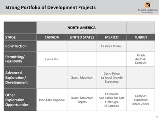 34
Strong Portfolio of Development Projects
NORTH AMERICA
STAGE CANADA UNITED STATES MEXICO TURKEY
Construction La Yaqui Phase I
Permitting/
Feasibility
Lynn Lake
Kirazlı
Aği Daği
Çamyurt
Advanced
Exploration/
Development
Quartz Mountain
Cerro Pelon
La Yaqui Grande
Esperanza
Other
Exploration
Opportunities
Lynn Lake Regional
Quartz Mountain
Targets
Los Bajios
San Carlos Far East
El Refugio
El Carricito
Çamyurt
Expansion
Kirazlı Zones
 