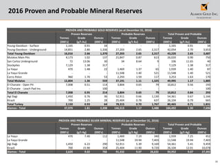 36
2016 Proven and Probable Mineral Reserves
PROVEN AND PROBABLE GOLD RESERVES (as at December 31, 2016)
Proven Reserves Probable Reserves Total Proven and Probable
Tonnes Grade Ounces Tonnes Grade Ounces Tonnes Grade Ounces
(000's) (g/t Au) (000's) (000's) (g/t Au) (000's) (000's) (g/t Au) (000's)
Young-Davidson - Surface 1,165 0.91 34 - - - 1,165 0.91 34
Young-Davidson - Underground 14,851 2.80 1,336 27,203 2.65 2,317 42,054 2.70 3,653
Total Young-Davidson 16,016 2.66 1,370 27,203 2.65 2,317 43,220 2.65 3,687
Mulatos Main Pits 4,173 1.02 137 21,847 0.87 613 26,020 0.90 750
San Carlos Underground 72 13.06 30 34 8.64 9 106 11.65 40
Stockpiles 7,129 1.38 317 - - - 7,129 1.38 317
La Yaqui 470 1.48 22 1,469 1.37 65 1,939 1.40 87
La Yaqui Grande - - - 11,548 1.40 521 11,548 1.40 521
Cerro Pelon 960 1.70 53 2,293 1.59 117 3,253 1.63 170
Total Mulatos 12,804 1.36 559 37,191 1.11 1,325 49,995 1.17 1,885
El Chanate - Open Pit 7,008 0.51 114 3,804 0.65 79 10,812 0.56 193
El Chanate - Leach Pad Inv. - - 100 - - - - - 100
Total El Chanate 7,008 0.95 214 3,804 0.65 79 10,812 0.84 293
Agi Dagi 1,450 0.76 36 52,911 0.66 1,130 54,361 0.67 1,166
Kirazli 700 1.25 28 25,404 0.78 637 26,104 0.79 665
Total Turkey 2,150 0.93 64 78,315 0.70 1,767 80,465 0.71 1,831
Alamos - Total 37,979 1.81 2,208 146,513 1.17 5,488 184,492 1.30 7,696
PROVEN AND PROBABLE SILVER MINERAL RESERVES (as at December 31, 2016)
Proven Reserves Probable Reserves Total Proven and Probable
Tonnes Grade Ounces Tonnes Grade Ounces Tonnes Grade Ounces
(000's) (g/t Ag) (000's) (000's) (g/t Ag) (000's) (000's) (g/t Ag) (000's)
La Yaqui 470 7.40 112 1,469 7.19 340 1,939 7.25 452
La Yaqui Grande - - - 11,548 19.94 7,403 11,548 19.94 7,403
Ağı Dağı 1,450 6.22 290 52,911 5.39 9,169 54,361 5.41 9,459
Kirazli 700 15.90 358 25,404 11.90 9,720 26,104 12.01 10,078
Alamos - Total 2,620 9.02 760 91,332 9.07 26,632 93,952 9.07 27,392
 