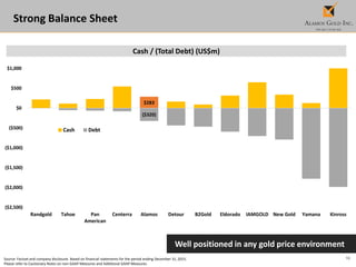 10
Strong Balance Sheet
Source: Factset and company disclosure. Based on financial statements for the period ending December 31, 2015.
Please refer to Cautionary Notes on non-GAAP Measures and Additional GAAP Measures.
Well positioned in any gold price environment
Cash / (Total Debt) (US$m)
$283
($320)
($2,500)
($2,000)
($1,500)
($1,000)
($500)
$0
$500
$1,000
Randgold Tahoe Pan
American
Centerra Alamos Detour B2Gold Eldorado IAMGOLD New Gold Yamana Kinross
Cash Debt
 