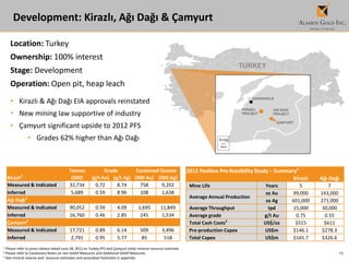 19
Development: Kirazlı, Ağı Dağı & Çamyurt
1 Please refer to press release dated June 28, 2012 on Turkey PFS and Çamyurt initial mineral resource estimate.
2 Please refer to Cautionary Notes on non-GAAP Measures and Additional GAAP Measures.
3 See mineral reserve and resource estimates and associated footnotes in appendix.
2012 Positive Pre-feasibility Study – Summary1
Kirazlı Ağı Dağı
Mine Life Years 5 7
Average Annual Production
oz Au 99,000 143,000
oz Ag 601,000 271,000
Average Throughput tpd 15,000 30,000
Average grade g/t Au 0.75 0.55
Total Cash Costs2
US$/oz $515 $611
Pre-production Capex US$m $146.1 $278.3
Total Capex US$m $165.7 $326.6
Location: Turkey
Ownership: 100% interest
Stage: Development
Operation: Open pit, heap leach
• Kirazlı & Ağı Dağı EIA approvals reinstated
• New mining law supportive of industry
• Çamyurt significant upside to 2012 PFS
• Grades 62% higher than Ağı Dağı
Kirazlı3
Tonnes Grade Contained Ounces
(000) (g/t Au) (g/t Ag) (000 Au) (000 Ag)
Measured & Indicated 32,734 0.72 8.74 758 9,202
Inferred 5,689 0.59 8.96 108 1,638
Ağı Dağı3
Measured & Indicated 90,052 0.59 4.09 1,695 11,849
Inferred 16,760 0.46 2.85 245 1,534
Çamyurt3
Measured & Indicated 17,721 0.89 6.14 509 3,496
Inferred 2,791 0.95 5.77 85 518
 