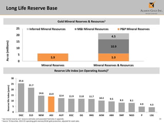 30
Long Life Reserve Base
Reserve Life Index (on Operating Assets)2
Gold Mineral Reserves & Resources1
25.6
21.7
14.6 13.9
12.4 11.9 11.8 11.7
10.2 9.5
8.3 8.1
4.9 4.3
0
5
10
15
20
25
30
DGC ELD NEM AGI AUY KGC GG IMG AEM ABX SMF NGD P LSG
Reservelifeindex(years)
1 See mineral reserve and resource estimates and associated footnotes in appendix.
2 Source: TD Securities. 2014 Y/E operating gold reserves/2016E gold production; adjusted for asset sales.
5.9 5.9
10.9
4.5
0
5
10
15
20
25
Mineral Reserves Mineral Reserves & Resources
Auoz(millions)
Inferred Mineral Resources M&I Mineral Resources P&P Mineral Reserves
 
