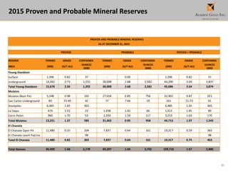 31
2015 Proven and Probable Mineral Reserves
PROVEN AND PROBABLE MINERAL RESERVES
AS AT DECEMBER 31, 2015
PROVEN PROBABLE PROVEN + PROBABLE
RESERVE TONNES GRADE CONTAINED TONNES GRADE CONTAINED TONNES GRADE CONTAINED
AREA (000) (G/T AU)
OUNCES
(000)
(000) (G/T AU)
OUNCES
(000)
(000) (G/T AU)
OUNCES
(000)
Young-Davidson
Surface 1,396 0.82 37 - 0.00 - 1,396 0.82 37
Underground 14,282 2.73 1,255 30,008 2.68 2,582 44,290 2.69 3,837
Total Young-Davidson 15,678 2.56 1,292 30,008 2.68 2,582 45,686 2.64 3,874
Mulatos
Mulatos Main Pits 5,248 0.98 165 27,654 0.85 756 32,902 0.87 921
San Carlos Underground 83 15.49 42 77 7.66 19 161 11.73 61
Stockpiles 6,485 1.45 302 - - - 6,485 1.45 302
La Yaqui 474 1.52 23 1,438 1.42 66 1,912 1.45 89
Cerro Pelon 960 1.70 53 2,293 1.59 117 3,253 1.63 170
Total Mulatos 13,251 1.37 585 31,462 0.95 958 44,713 1.07 1,543
El Chanate
El Chanate Open Pit 11,480 0.55 204 7,837 0.64 161 19,317 0.59 365
El Chanate Leach Pad Inv. - - 98 - - - - - 98
Total El Chanate 11,480 0.82 302 7,837 0.64 161 19,317 0.75 463
Total Alamos 40,409 1.68 2,178 69,307 1.66 3,702 109,716 1.67 5,880
 