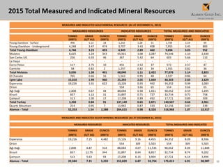 32
2015 Total Measured and Indicated Mineral Resources
MEASURED AND INDICATED GOLD MINERAL RESOURCES (AS AT DECEMBER 31, 2015)
MEASURED RESOURCES INDICATED RESOURCES TOTAL MEASURED AND INDICATED
TONNES GRADE OUNCES TONNES GRADE OUNCES TONNES GRADE OUNCES
(000'S) (G/T AU) (000'S) (000'S) (G/T AU) (000'S) (000'S) (G/T AU) (000'S)
Young-Davidson - Surface 496 1.13 18 1,242 1.28 51 1,739 1.24 69
Young-Davidson - Underground 4,248 3.47 474 3,707 3.43 408 7,955 3.45 883
Total Young-Davidson 4,744 3.23 493 4,949 2.89 460 9,694 3.05 952
Mulatos 8,625 1.24 343 65,921 1.08 2,287 74,546 1.10 2,630
San Carlos UG 236 6.03 46 367 5.42 64 603 5.66 110
La Yaqui - - - - - - - - -
Cerro Pelon 117 2.75 10 455 2.52 37 572 2.57 47
Carricito 58 0.82 2 1,297 0.82 34 1,355 0.82 36
Total Mulatos 9,036 1.38 401 68,040 1.11 2,422 77,076 1.14 2,823
El Chanate 765 0.66 16 1,563 0.95 48 2,327 0.86 64
Lynn Lake 15,010 1.99 960 25,293 2.05 1,669 40,303 2.03 2,629
Esperanza 19,226 1.01 622 15,126 0.95 462 34,352 0.98 1,083
Orion - - - 554 3.66 65 554 3.66 65
Ağı Dağı 2,008 0.67 44 88,044 0.58 1,651 90,052 0.59 1,695
Kirazli 837 1.13 31 31,897 0.71 727 32,734 0.72 758
Çamyurt 513 1.00 17 17,208 0.89 492 17,721 0.89 509
Total Turkey 3,358 0.84 91 137,149 0.65 2,871 140,507 0.66 2,961
Quartz Mountain 214 0.95 7 11,942 0.87 333 12,156 0.87 339
Alamos - Total 52,353 1.54 2,588 264,615 0.98 8,328 316,968 1.07 10,917
MEASURED AND INDICATED SILVER MINERAL RESOURCES (AS AT DECEMBER 31, 2015)
MEASURED RESOURCES INDICATED RESOURCES TOTAL MEASURED AND INDICATED
TONNES GRADE OUNCES TONNES GRADE OUNCES TONNES GRADE OUNCES
(000'S) (G/T AG) (000'S) (000'S) (G/T AG) (000'S) (000'S) (G/T AG) (000'S)
Esperanza 19,226 7.25 4,482 15,126 9.16 4,455 34,352 8.09 8,936
Orion - - - 554 309 5,503 554 309 5,503
Ağı Dağı 2,008 4.87 314 88,044 4.07 11,535 90,052 4.09 11,849
Kirazli 837 12.79 344 31,897 8.64 8,857 32,734 8.74 9,202
Çamyurt 513 5.63 93 17,208 6.15 3,404 17,721 6.14 3,496
Alamos - Total 22,584 7.21 5,233 152,829 6.87 33,754 175,413 6.91 38,987
 