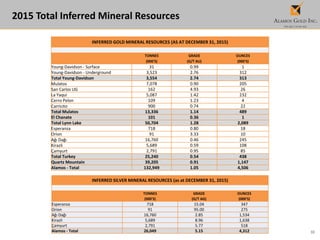 33
2015 Total Inferred Mineral Resources
INFERRED GOLD MINERAL RESOURCES (AS AT DECEMBER 31, 2015)
TONNES GRADE OUNCES
(000'S) (G/T AU) (000'S)
Young-Davidson - Surface 31 0.99 1
Young-Davidson - Underground 3,523 2.76 312
Total Young-Davidson 3,554 2.74 313
Mulatos 7,078 0.90 205
San Carlos UG 162 4.93 26
La Yaqui 5,087 1.42 232
Cerro Pelon 109 1.23 4
Carricito 900 0.74 22
Total Mulatos 13,336 1.14 489
El Chanate 101 0.36 1
Total Lynn Lake 50,704 1.28 2,089
Esperanza 718 0.80 18
Orion 91 3.33 10
Ağı Dağı 16,760 0.46 245
Kirazli 5,689 0.59 108
Çamyurt 2,791 0.95 85
Total Turkey 25,240 0.54 438
Quartz Mountain 39,205 0.91 1,147
Alamos - Total 132,949 1.05 4,506
INFERRED SILVER MINERAL RESOURCES (as at DECEMBER 31, 2015)
TONNES GRADE OUNCES
(000'S) (G/T AG) (000'S)
Esperanza 718 15.04 347
Orion 91 95.00 275
Ağı Dağı 16,760 2.85 1,534
Kirazli 5,689 8.96 1,638
Çamyurt 2,791 5.77 518
Alamos - Total 26,049 5.15 4,312
 
