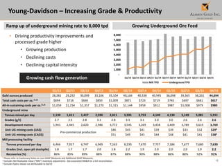 12
Young-Davidson – Increasing Grade & Productivity
1 Please refer to Cautionary Notes on non-GAAP Measures and Additional GAAP Measures.
2 Excludes Net Realizable Value (“NRV”) inventory adjustments. See associated MD&A for a full reconciliation.
3 Excludes hydro rebate not attributable to Q4/15
Growing Underground Ore Feed
• Driving productivity improvements and
processed grade higher
• Growing production
• Declining costs
• Declining capital intensity
Ramp up of underground mining rate to 8,000 tpd
Growing cash flow generation
-
1,000
2,000
3,000
4,000
5,000
6,000
7,000
8,000
Q1/13 Q2/13 Q3/13 Q4/13 Q1/14 Q2/14 Q3/14 Q4/14 Q1/15 Q2/15 Q3/15 Q4/15
Mill TPD Underground TPD
Q1/13 Q2/13 Q3/13 Q4/13 Q1/14 Q2/14 Q3/14 Q4/14 Q1/15 Q2/15 Q3/15 Q4/15
Gold ounces produced 28,281 29,252 30,099 33,106 35,104 40,166 40,538 40,945 38,098 39,365 38,201 44,694
Total cash costs per oz.(1,2) $694 $716 $666 $850 $1,009 $871 $723 $719 $745 $697 $681 $617
All-in sustaining costs per oz.(1,2) $1,059 $1,254 $1,357 $1,270 $1,315 $1,144 $959 $912 $987 $1,008 $979 $980
Underground mine
Tonnes mined per day 1,130 1,611 1,417 2,590 2,611 3,595 3,753 4,140 4,130 5,149 5,081 5,911
Grades (g/t) 2.7 2.5 2.8 3.1 2.8 3.3 3.1 3.0 3.0 2.6 2.6 2.6
Development metres 1,941 2,445 2,620 2,986 3,772 3,545 3,269 3,438 3,409 3,789 3,619 3,769
Unit UG mining costs (US$)
Pre-commercial production
$46 $45 $41 $39 $39 $33 $32 $293
Unit UG mining costs (CAD$) $51 $49 $45 $44 $48 $41 $41 $383
Mill processing facility
Tonnes processed per day 6,466 7,017 6,747 6,969 7,163 8,230 7,670 7,757 7,186 7,677 7,680 7,630
Grades (incl. open pit stockpile) 1.8 1.7 1.7 2.0 1.8 2.2 1.9 2.0 2.0 2.0 1.9 2.2
Recoveries (%) 86% 85% 89% 88% 87% 88% 90% 88% 86% 88% 92% 91%
 