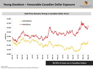 14
$1,000
$1,100
$1,200
$1,300
$1,400
$1,500
$1,600
$1,700
$1,800
Nov-13
Jan-14
Mar-14
May-14
Jul-14
Sep-14
Nov-14
Jan-15
Mar-15
May-15
Jul-15
Sep-15
Nov-15
Jan-16
Mar-16
May-16
GoldPrice
Gold (US$/oz)
Gold (C$/oz)
Young-Davidson – Favourable Canadian Dollar Exposure
Source: Factset
Please refer to Cautionary Notes on non-GAAP Measures and Additional GAAP Measures.
Gold Price Remains Strong in Canadian Dollar Terms
90-95% of Costs are in Canadian Dollars
 