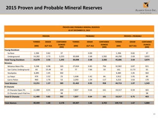 31
2015 Proven and Probable Mineral Reserves
PROVEN AND PROBABLE MINERAL RESERVES
AS AT DECEMBER 31, 2015
PROVEN PROBABLE PROVEN + PROBABLE
TONNES GRADE CONTAINED TONNES GRADE CONTAINED TONNES GRADE CONTAINED
(000) (G/T AU)
OUNCES
(000)
(000) (G/T AU)
OUNCES
(000)
(000) (G/T AU)
OUNCES
(000)
Young-Davidson
Surface 1,396 0.82 37 - 0.00 - 1,396 0.82 37
Underground 14,282 2.73 1,255 30,008 2.68 2,582 44,290 2.69 3,837
Total Young-Davidson 15,678 2.56 1,292 30,008 2.68 2,582 45,686 2.64 3,874
Mulatos
Mulatos Main Pits 5,248 0.98 165 27,654 0.85 756 32,902 0.87 921
San Carlos Underground 83 15.49 42 77 7.66 19 161 11.73 61
Stockpiles 6,485 1.45 302 - - - 6,485 1.45 302
La Yaqui 474 1.52 23 1,438 1.42 66 1,912 1.45 89
Cerro Pelon 960 1.70 53 2,293 1.59 117 3,253 1.63 170
Total Mulatos 13,251 1.37 585 31,462 0.95 958 44,713 1.07 1,543
El Chanate
El Chanate Open Pit 11,480 0.55 204 7,837 0.64 161 19,317 0.59 365
El Chanate Leach Pad Inv. - - 98 - - - - - 98
Total El Chanate 11,480 0.82 302 7,837 0.64 161 19,317 0.75 463
Total Alamos 40,409 1.68 2,178 69,307 1.66 3,702 109,716 1.67 5,880
 