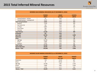 33
2015 Total Inferred Mineral Resources
INFERRED GOLD MINERAL RESOURCES (AS AT DECEMBER 31, 2015)
TONNES GRADE OUNCES
(000'S) (G/T AU) (000'S)
Young-Davidson - Surface 31 0.99 1
Young-Davidson - Underground 3,523 2.76 312
Total Young-Davidson 3,554 2.74 313
Mulatos 7,078 0.90 205
San Carlos UG 162 4.93 26
La Yaqui 5,087 1.42 232
Cerro Pelon 109 1.23 4
Carricito 900 0.74 22
Total Mulatos 13,336 1.14 489
El Chanate 101 0.36 1
Lynn Lake 50,704 1.28 2,089
Esperanza 718 0.80 18
Orion 91 3.33 10
Ağı Dağı 16,760 0.46 245
Kirazli 5,689 0.59 108
Çamyurt 2,791 0.95 85
Total Turkey 25,240 0.54 438
Quartz Mountain 39,205 0.91 1,147
Alamos - Total 132,949 1.05 4,506
INFERRED SILVER MINERAL RESOURCES (as at DECEMBER 31, 2015)
TONNES GRADE OUNCES
(000'S) (G/T AG) (000'S)
Esperanza 718 15.04 347
Orion 91 95.00 275
Ağı Dağı 16,760 2.85 1,534
Kirazli 5,689 8.96 1,638
Çamyurt 2,791 5.77 518
Alamos - Total 26,049 5.15 4,312
 