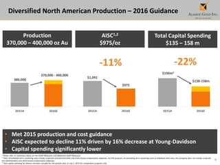 6
2015A 2016E
380,000
370,000 - 400,000
$1,091
$975
2015A 2016E
Diversified North American Production – 2016 Guidance
• Met 2015 production and cost guidance
• AISC expected to decline 11% driven by 16% decrease at Young-Davidson
• Capital spending significantly lower
Production
370,000 – 400,000 oz Au
AISC1,2
$975/oz
-11% -22%
Total Capital Spending
$135 – 158 m
2015A 2016E
$190m3
$138-158m
1 Please refer to Cautionary Notes on non-GAAP Measures and Additional GAAP Measures.
2 Total consolidated all-in sustaining costs include corporate and administrative and share based compensation expenses. For the purposes of calculating all-in sustaining costs at individual mine sites, the Company does not include corporate
and administrative and share based compensation expenses.
3 Total capital spending for Alamos has been included for the periods prior to July 2, 2015 for comparative purposes only.
 