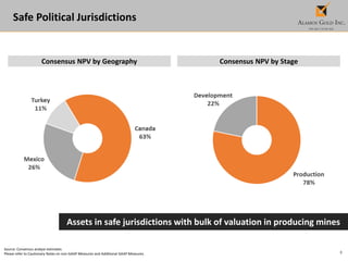 8
Safe Political Jurisdictions
Source: Consensus analyst estimates
Please refer to Cautionary Notes on non-GAAP Measures and Additional GAAP Measures.
Assets in safe jurisdictions with bulk of valuation in producing mines
Consensus NPV by Geography Consensus NPV by Stage
 