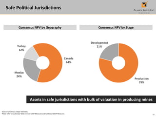 10
Safe Political Jurisdictions
Source: Consensus analyst estimates
Please refer to Cautionary Notes on non-GAAP Measures and Additional GAAP Measures.
Assets in safe jurisdictions with bulk of valuation in producing mines
Consensus NPV by Geography Consensus NPV by Stage
Canada
64%
Mexico
24%
Turkey
12%
Production
79%
Development
21%
 