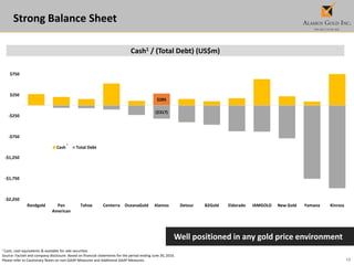 12
$285
($317)
-$2,250
-$1,750
-$1,250
-$750
-$250
$250
$750
Randgold Pan
American
Tahoe Centerra OceanaGold Alamos Detour B2Gold Eldorado IAMGOLD New Gold Yamana Kinross
Cash Total Debt
Strong Balance Sheet
1 Cash, cash equivalents & available for sale securities
Source: Factset and company disclosure. Based on financial statements for the period ending June 30, 2016.
Please refer to Cautionary Notes on non-GAAP Measures and Additional GAAP Measures.
Well positioned in any gold price environment
Cash1 / (Total Debt) (US$m)
1
 
