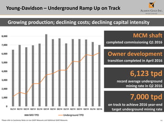 14
Growing production; declining costs; declining capital intensity
6,123 tpd
record average underground
mining rate in Q2 2016
Young-Davidson – Underground Ramp Up on Track
Owner development
transition completed in April 2016
MCM shaft
completed commissioning Q1 2016
7,000 tpd
on track to achieve 2016 year-end
target underground mining rate
Please refer to Cautionary Notes on non-GAAP Measures and Additional GAAP Measures.
0
1,000
2,000
3,000
4,000
5,000
6,000
7,000
8,000
Q1/13 Q2/13 Q3/13 Q4/13 Q1/14 Q2/14 Q3/14 Q4/14 Q1/15 Q2/15 Q3/15 Q4/15 Q1/16 Q2/16
Mill TPD Underground TPD
 