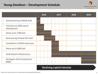 15
Young-Davidson – Development Schedule
Please refer to Cautionary Notes on non-GAAP Measures and Additional GAAP Measures.
Declining capital intensity
2016 2017 2018 2019
 Commissioning of MCM shaft
 Transition to 100% owner
development
• Ramp up to 7,000 tpd
• Raise boring of lower NG shaft
• Completion of MCM waste pass
• Ramp up to 8,000 tpd
• Shaft bottom infrastructure
• Northgate shaft hoisting from
8900L
 