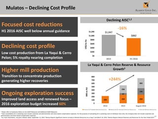 17
220 259 259
47
196
236
302
0
100
200
300
400
500
600
700
800
2014 2015 August 2016
000ozAU
Proven & Probable Mineral Reserves Measured & Indicated Mineral Resources Inferred Mineral Resources
$1,047
$882
$0
$200
$400
$600
$800
$1,000
$1,200
2015 H1 2016
US$/ozAu
Mulatos – Declining Cost Profile
Focused cost reductions
H1 2016 AISC well below annual guidance
Higher mill production
Transition to concentrate production
generating higher recoveries
Declining cost profile
Low cost production from La Yaqui & Cerro
Pelon; 5% royalty nearing completion
Ongoing exploration success
Improved land access and renewed focus –
2016 exploration budget increased 60%
Declining AISC1,2
1 Please refer to Cautionary Notes on non-GAAP Measures and Additional GAAP Measures.
2 Total consolidated all-in sustaining costs include corporate and administrative and share based compensation expenses. For the purposes of calculating all-in sustaining costs at individual mine sites, the Company does not include corporate and
administrative and share based compensation expenses.
3 For more information, see press releases dated September 12, 2016 “Alamos Reports Significant Interim Increase in Mineral Resources at La Yaqui” and March 24, 2016 “Alamos Reports Mineral Reserves and Resources for the Year-Ended 2015”
La Yaqui & Cerro Pelon Reserve & Resource
Growth3
-16%
+244%
 