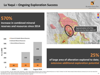 19
La Yaqui – Ongoing Exploration Success
Approximately 1/4 of the
total area has been explored
570%
Increase in combined mineral
reserves and resources since 2014
25%
of large area of alteration explored to date;
extensive additional exploration potential
80 89 89
149
232
298
0
100
200
300
400
500
600
2014 2015 August 2016
Auoz(000)
Proven & Probable Mineral Reserves
Indicated Mineral Resources
Inferred Mineral Resources
For more information, see press releases dated September 12, 2016 “Alamos Reports Significant Interim Increase in Mineral Resources at La Yaqui” and March 24, 2016 “Alamos Reports Mineral Reserves and Resources for the Year-Ended 2015”
and September 21, 2015 “Alamos Announces Discovery of New Zones of Mineralization at Cerro Pelon and La Yaqui”.
See mineral reserve and resource estimates and associated footnotes in appendix
 
