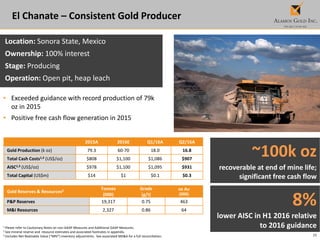 20
El Chanate – Consistent Gold Producer
2015A 2016E Q1/16A Q2/16A
Gold Production (k oz) 79.3 60-70 18.0 16.8
Total Cash Costs1,3 (US$/oz) $808 $1,100 $1,086 $907
AISC1,3 (US$/oz) $978 $1,100 $1,095 $931
Total Capital (US$m) $14 $1 $0.1 $0.3
Location: Sonora State, Mexico
Ownership: 100% interest
Stage: Producing
Operation: Open pit, heap leach
• Exceeded guidance with record production of 79k
oz in 2015
• Positive free cash flow generation in 2015
1 Please refer to Cautionary Notes on non-GAAP Measures and Additional GAAP Measures.
2 See mineral reserve and resource estimates and associated footnotes in appendix.
3 Excludes Net Realizable Value (“NRV”) inventory adjustments. See associated MD&A for a full reconciliation.
Gold Reserves & Resources2 Tonnes
(000)
Grade
(g/t)
oz Au
(000)
P&P Reserves 19,317 0.75 463
M&I Resources 2,327 0.86 64
~100k oz
recoverable at end of mine life;
significant free cash flow
8%
lower AISC in H1 2016 relative
to 2016 guidance
 