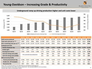 28
Young-Davidson – Increasing Grade & Productivity
1 Please refer to Cautionary Notes on non-GAAP Measures and Additional GAAP Measures.
2 Excludes Net Realizable Value (“NRV”) inventory adjustments. See associated MD&A for a full reconciliation.
3 Excludes hydro rebate not attributable to Q4/15
Underground ramp up driving production higher and unit costs lower
Q1/13 Q2/13 Q3/13 Q4/13 Q1/14 Q2/14 Q3/14 Q4/14 Q1/15 Q2/15 Q3/15 Q4/15 Q1/16 Q2/16
Gold ounces produced 28,281 29,252 30,099 33,106 35,104 40,166 40,538 40,945 38,098 39,365 38,201 44,694 39,065 42,644
Total cash costs per oz.(1,2) $694 $716 $666 $850 $1,009 $871 $723 $719 $745 $697 $681 $617 $616 $738
All-in sustaining costs per oz.(1,2) $1,059 $1,254 $1,357 $1,270 $1,315 $1,144 $959 $912 $987 $1,008 $979 $980 $846 $965
Underground mine
Tonnes mined per day 1,130 1,611 1,417 2,590 2,611 3,595 3,753 4,140 4,130 5,149 5,081 5,911 5,776 6,123
Grades (g/t) 2.7 2.5 2.8 3.1 2.8 3.3 3.1 3.0 3.0 2.6 2.6 2.6 2.6 2.4
Development metres 1,941 2,445 2,620 2,986 3,772 3,545 3,269 3,438 3,409 3,789 3,619 3,769 3,490 3,168
Unit UG mining costs (US$)
Pre-commercial production
$46 $45 $41 $39 $39 $33 $32 $293 $31 $34
Unit UG mining costs (CAD$) $51 $49 $45 $44 $48 $41 $41 $383 $42 $44
Mill processing facility
Tonnes processed per day 6,466 7,017 6,747 6,969 7,163 8,230 7,670 7,757 7,186 7,677 7,680 7,630 7,342 7,006
Grades (inc. OP stockpile) 1.8 1.7 1.7 2.0 1.8 2.2 1.9 2.0 2.0 2.0 1.9 2.2 2.1 2.1
Recoveries (%) 86% 85% 89% 88% 87% 88% 90% 88% 86% 88% 92% 91% 90% 92%
$25
$30
$35
$40
$45
$50
1,500
2,500
3,500
4,500
5,500
6,500
Q1/14 Q2/14 Q3/14 Q4/14 Q1/15 Q2/15 Q3/15 Q4/15 Q1/16 Q2/16
UnitUGminingcosts(US$/t)
UndergroundTPD
Underground tonnes mined per day Unit UG mining costs (US$/t)
 