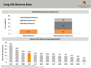 36
Long Life Reserve Base
Reserve Life Index (on Operating Assets)2
Gold Mineral Reserves & Resources1
1 See mineral reserve and resource estimates and associated footnotes in appendix.
2 Source: TD Securities. 2015 Y/E operating gold reserves/2017E gold production; adjusted for asset sales.
5.9 5.9
11.1
4.6
0
5
10
15
20
25
Mineral Reserves Mineral Reserves & Resources
Auoz(millions)
Inferred Mineral Resources
M&I Mineral Resources
P&P Mineral Reserves
26.1
19.2
14.5 13.8
11.6 10.7 10.4 10.3 9.7 9.5
8.2
6.8
4.4
0
5
10
15
20
25
30
DGC ELD NEM AGI GG ABX KGC AUY AEM IMG SMF NGD P
Reservelifeindex(years)
 