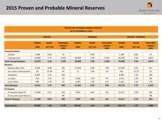 37
2015 Proven and Probable Mineral Reserves
PROVEN AND PROBABLE MINERAL RESERVES
AS AT DECEMBER 31, 2015
PROVEN PROBABLE PROVEN + PROBABLE
TONNES GRADE CONTAINED TONNES GRADE CONTAINED TONNES GRADE CONTAINED
(000) (G/T AU)
OUNCES
(000)
(000) (G/T AU)
OUNCES
(000)
(000) (G/T AU)
OUNCES
(000)
Young-Davidson
Surface 1,396 0.82 37 - 0.00 - 1,396 0.82 37
Underground 14,282 2.73 1,255 30,008 2.68 2,582 44,290 2.69 3,837
Total Young-Davidson 15,678 2.56 1,292 30,008 2.68 2,582 45,686 2.64 3,874
Mulatos
Mulatos Main Pits 5,248 0.98 165 27,654 0.85 756 32,902 0.87 921
San Carlos Underground 83 15.49 42 77 7.66 19 161 11.73 61
Stockpiles 6,485 1.45 302 - - - 6,485 1.45 302
La Yaqui 474 1.52 23 1,438 1.42 66 1,912 1.45 89
Cerro Pelon 960 1.70 53 2,293 1.59 117 3,253 1.63 170
Total Mulatos 13,251 1.37 585 31,462 0.95 958 44,713 1.07 1,543
El Chanate
El Chanate Open Pit 11,480 0.55 204 7,837 0.64 161 19,317 0.59 365
El Chanate Leach Pad Inv. - - 98 - - - - - 98
Total El Chanate 11,480 0.82 302 7,837 0.64 161 19,317 0.75 463
Total Alamos 40,409 1.68 2,178 69,307 1.66 3,702 109,716 1.67 5,880
 