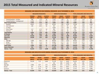 38
2015 Total Measured and Indicated Mineral Resources
MEASURED AND INDICATED GOLD MINERAL RESOURCES (AS AT DECEMBER 31, 2015)
MEASURED RESOURCES INDICATED RESOURCES TOTAL MEASURED AND INDICATED
TONNES GRADE OUNCES TONNES GRADE OUNCES TONNES GRADE OUNCES
(000'S) (G/T AU) (000'S) (000'S) (G/T AU) (000'S) (000'S) (G/T AU) (000'S)
Young-Davidson – Surface 496 1.13 18 1,242 1.28 51 1,739 1.24 69
Young-Davidson – Underground 4,248 3.47 474 3,707 3.43 408 7,955 3.45 883
Total Young-Davidson 4,744 3.23 493 4,949 2.89 460 9,694 3.05 952
Mulatos 8,625 1.24 343 65,921 1.08 2,287 74,546 1.10 2,630
San Carlos UG 236 6.03 46 367 5.42 64 603 5.66 110
La Yaqui - - - 4,050 1.14 149 4,050 1.14 149
Cerro Pelon 117 2.75 10 455 2.52 37 572 2.57 47
Carricito 58 0.82 2 1,297 0.82 34 1,355 0.82 36
Total Mulatos 9,036 1.38 401 72,090 1.11 2,571 81,126 1.14 2,972
El Chanate 765 0.66 16 1,563 0.95 48 2,327 0.86 64
Lynn Lake 15,010 1.99 960 25,293 2.05 1,669 40,303 2.03 2,629
Esperanza 19,226 1.01 622 15,126 0.95 462 34,352 0.98 1,083
Orion - - - 554 3.66 65 554 3.66 65
Ağı Dağı 2,008 0.67 44 88,044 0.58 1,651 90,052 0.59 1,695
Kirazli 837 1.13 31 31,897 0.71 727 32,734 0.72 758
Çamyurt 513 1.00 17 17,208 0.89 492 17,721 0.89 509
Total Turkey 3,358 0.84 91 137,149 0.65 2,871 140,507 0.66 2,961
Quartz Mountain 214 0.95 7 11,942 0.87 333 12,156 0.87 339
Alamos - Total 52,353 1.54 2,588 268,665 0.98 8,477 321,018 1.07 11,066
MEASURED AND INDICATED SILVER MINERAL RESOURCES (AS AT DECEMBER 31, 2015)
MEASURED RESOURCES INDICATED RESOURCES TOTAL MEASURED AND INDICATED
TONNES GRADE OUNCES TONNES GRADE OUNCES TONNES GRADE OUNCES
(000'S) (G/T AG) (000'S) (000'S) (G/T AG) (000'S) (000'S) (G/T AG) (000'S)
Esperanza 19,226 7.25 4,482 15,126 9.16 4,455 34,352 8.09 8,936
Orion - - - 554 309 5,503 554 309 5,503
Ağı Dağı 2,008 4.87 314 88,044 4.07 11,535 90,052 4.09 11,849
Kirazli 837 12.79 344 31,897 8.64 8,857 32,734 8.74 9,202
Çamyurt 513 5.63 93 17,208 6.15 3,404 17,721 6.14 3,496
Alamos - Total 22,584 7.21 5,233 152,829 6.87 33,754 175,413 6.91 38,987
 