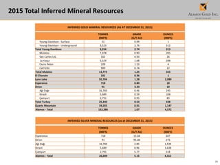 39
2015 Total Inferred Mineral Resources
INFERRED GOLD MINERAL RESOURCES (AS AT DECEMBER 31, 2015)
TONNES GRADE OUNCES
(000'S) (G/T AU) (000'S)
Young-Davidson - Surface 31 0.99 1
Young-Davidson - Underground 3,523 2.76 312
Total Young-Davidson 3,554 2.74 313
Mulatos 7,078 0.90 205
San Carlos UG 162 4.93 26
La Yaqui 5,524 1.68 298
Cerro Pelon 109 1.23 4
Carricito 900 0.74 22
Total Mulatos 13,773 1.25 555
El Chanate 101 0.36 1
Lynn Lake 50,704 1.28 2,089
Esperanza 718 0.80 18
Orion 91 3.33 10
Ağı Dağı 16,760 0.46 245
Kirazli 5,689 0.59 108
Çamyurt 2,791 0.95 85
Total Turkey 25,240 0.54 438
Quartz Mountain 39,205 0.91 1,147
Alamos - Total 133,386 1.07 4,572
INFERRED SILVER MINERAL RESOURCES (as at DECEMBER 31, 2015)
TONNES GRADE OUNCES
(000'S) (G/T AG) (000'S)
Esperanza 718 15.04 347
Orion 91 95.00 275
Ağı Dağı 16,760 2.85 1,534
Kirazli 5,689 8.96 1,638
Çamyurt 2,791 5.77 518
Alamos - Total 26,049 5.15 4,312
 