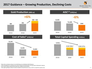 11
2015A 2016A 2017E
$1,241
$1,091
$1,065
2015A 2016E 2017E 2015A 2016E 2017E
$1,091
~$1,000
$940
2015A 2016A 2017E
2017 Guidance – Growing Production, Declining Costs
Gold Production (000 oz) AISC1,2 (US$/oz)
-6%
Total Capital Spending (US$m)
$138-158m4
$140-157m
Cost of Sales3 (US$/oz)
1 Please refer to Cautionary Notes on non-GAAP Measures and Additional GAAP Measures.
2 Total consolidated all-in sustaining costs include corporate and administrative and share based compensation expenses.
3 Cost of sales includes mining and processing costs, royalties and amortization.
4 Total capital spending for Alamos has been included for the periods prior to July 2, 2015 for comparative purposes only.
392
400 – 430
+6%
380
$190m
 