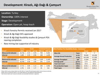 19
Development: Kirazlı, Ağı Dağı & Çamyurt
1 Please refer to press release dated June 28, 2012 on Turkey PFS and Çamyurt initial mineral resource estimate.
2 Please refer to Cautionary Notes on non-GAAP Measures and Additional GAAP Measures.
3 See mineral reserve and resource estimates and associated footnotes in appendix.
2012 Positive Pre-feasibility Study – Summary1
Kirazlı Ağı Dağı
Mine Life Years 5 7
Average Annual Production
oz Au 99,000 143,000
oz Ag 601,000 271,000
Average Throughput tpd 15,000 30,000
Average grade g/t Au 0.75 0.55
Total Cash Costs2
US$/oz $515 $611
Pre-production Capex US$m $146.1 $278.3
Total Capex US$m $165.7 $326.6
Location: Turkey
Ownership: 100% interest
Stage: Development
Operation: Open pit, heap leach
Kirazlı3
Tonnes Grade Contained Ounces
(000) (g/t Au) (g/t Ag) (000 Au) (000 Ag)
Measured & Indicated 32,734 0.72 8.74 758 9,202
Inferred 5,689 0.59 8.96 108 1,638
Ağı Dağı3
Measured & Indicated 90,052 0.59 4.09 1,695 11,849
Inferred 16,760 0.46 2.85 245 1,534
Çamyurt3
Measured & Indicated 17,721 0.89 6.14 509 3,496
Inferred 2,791 0.95 5.77 85 518
• Kirazlı Forestry Permits received Jan 2017
• Kirazlı & Ağı Dağı EIA’s approved
• Kirazlı & Ağı Dağı feasibility studies & Çamyurt PEA
nearing completion
• New mining law supportive of industry
 