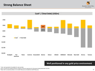 26
$287
($315)
-$2,250
-$1,750
-$1,250
-$750
-$250
$250
$750
Randgold Pan
American
Tahoe Centerra OceanaGold Alamos Detour B2Gold IAMGOLD Eldorado New Gold Kinross Yamana
Cash Total Debt
Strong Balance Sheet
1 Cash, cash equivalents & available for sale securities
Source: Factset and company disclosure. Based on financial statements for the period ending September 30, 2016.
Please refer to Cautionary Notes on non-GAAP Measures and Additional GAAP Measures.
Well positioned in any gold price environment
Cash1 / (Total Debt) (US$m)
1
 
