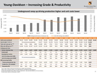 27
Young-Davidson – Increasing Grade & Productivity
1 Cost of sales includes mining and processing costs, royalties and amortization.
2 Please refer to Cautionary Notes on non-GAAP Measures and Additional GAAP Measures.
3 Excludes Net Realizable Value (“NRV”) inventory adjustments. See associated MD&A for a full reconciliation.
4 Excludes hydro rebate not attributable to Q4/15
Underground ramp up driving production higher and unit costs lower
Q1/13 Q2/13 Q3/13 Q4/13 Q1/14 Q2/14 Q3/14 Q4/14 Q1/15 Q2/15 Q3/15 Q4/15 Q1/16 Q2/16 Q3/16 Q4/16
Gold ounces produced 28,281 29,252 30,099 33,106 35,104 40,166 40,538 40,945 38,098 39,365 38,201 44,694 39,065 42,644 43,629 44,662
Cost of sales1 (US$/oz) Pre-commercial production $1,677 $1,625 $1,370 $1,211 $1,216 $1,298 $1,165 $986 $1,058 $1,182 $1,032
Total cash costs per oz. (2,3)
$694 $716 $666 $850 $1,009 $871 $723 $719 $745 $697 $681 $617 $616 $738 $607
Mine-site AISC per oz.(2,3)
$1,059 $1,254 $1,357 $1,270 $1,315 $1,144 $959 $912 $987 $1,008 $979 $980 $846 $965 $849
Underground mine
Tonnes mined per day 1,130 1,611 1,417 2,590 2,611 3,595 3,753 4,140 4,130 5,149 5,081 5,911 5,776 6,123 5,467 6,600
Grades (g/t) 2.7 2.5 2.8 3.1 2.8 3.3 3.1 3.0 3.0 2.6 2.6 2.6 2.6 2.4 2.8
Development metres 1,941 2,445 2,620 2,986 3,772 3,545 3,269 3,438 3,409 3,789 3,619 3,769 3,490 3,168 2,677
Unit UG mining costs (US$)
Pre-commercial production
$46 $45 $41 $39 $39 $33 $32 $294 $31 $34 $34
Unit UG mining costs (CAD$) $51 $49 $45 $44 $48 $41 $41 $384 $42 $44 $45
Mill processing facility
Tonnes processed per day 6,466 7,017 6,747 6,969 7,163 8,230 7,670 7,757 7,186 7,677 7,680 7,630 7,342 7,006 6,833
Grades (inc. OP stockpile) 1.8 1.7 1.7 2.0 1.8 2.2 1.9 2.0 2.0 2.0 1.9 2.2 2.1 2.1 2.4
Recoveries (%) 86% 85% 89% 88% 87% 88% 90% 88% 86% 88% 92% 91% 90% 92% 93%
$0
$5
$10
$15
$20
$25
$30
$35
$40
$45
$50
1,500
2,500
3,500
4,500
5,500
6,500
Q1/14 Q2/14 Q3/14 Q4/14 Q1/15 Q2/15 Q3/15 Q4/15 Q1/16 Q2/16 Q3/16 Q4/16
UnitUGminingcosts(US$/t)
UndergroundTPD
Underground tonnes mined per day Unit UG mining costs (US$/t)
 