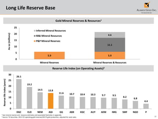 37
Long Life Reserve Base
Reserve Life Index (on Operating Assets)2
Gold Mineral Reserves & Resources1
1 See mineral reserve and resource estimates and associated footnotes in appendix.
2 Source: TD Securities. 2015 Y/E operating gold reserves/2017E gold production; adjusted for asset sales.
5.9 5.9
11.1
4.6
0
5
10
15
20
25
Mineral Reserves Mineral Reserves & Resources
Auoz(millions)
Inferred Mineral Resources
M&I Mineral Resources
P&P Mineral Reserves
26.1
19.2
14.5 13.8
11.6 10.7 10.4 10.3 9.7 9.5
8.2
6.8
4.4
0
5
10
15
20
25
30
DGC ELD NEM AGI GG ABX KGC AUY AEM IMG SMF NGD P
Reservelifeindex(years)
 