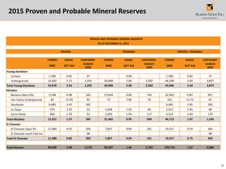 38
2015 Proven and Probable Mineral Reserves
PROVEN AND PROBABLE MINERAL RESERVES
AS AT DECEMBER 31, 2015
PROVEN PROBABLE PROVEN + PROBABLE
TONNES GRADE CONTAINED TONNES GRADE CONTAINED TONNES GRADE CONTAINED
(000) (G/T AU)
OUNCES
(000)
(000) (G/T AU)
OUNCES
(000)
(000) (G/T AU)
OUNCES
(000)
Young-Davidson
Surface 1,396 0.82 37 - 0.00 - 1,396 0.82 37
Underground 14,282 2.73 1,255 30,008 2.68 2,582 44,290 2.69 3,837
Total Young-Davidson 15,678 2.56 1,292 30,008 2.68 2,582 45,686 2.64 3,874
Mulatos
Mulatos Main Pits 5,248 0.98 165 27,654 0.85 756 32,902 0.87 921
San Carlos Underground 83 15.49 42 77 7.66 19 161 11.73 61
Stockpiles 6,485 1.45 302 - - - 6,485 1.45 302
La Yaqui 474 1.52 23 1,438 1.42 66 1,912 1.45 89
Cerro Pelon 960 1.70 53 2,293 1.59 117 3,253 1.63 170
Total Mulatos 13,251 1.37 585 31,462 0.95 958 44,713 1.07 1,543
El Chanate
El Chanate Open Pit 11,480 0.55 204 7,837 0.64 161 19,317 0.59 365
El Chanate Leach Pad Inv. - - 98 - - - - - 98
Total El Chanate 11,480 0.82 302 7,837 0.64 161 19,317 0.75 463
Total Alamos 40,409 1.68 2,178 69,307 1.66 3,702 109,716 1.67 5,880
 