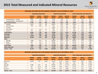 39
2015 Total Measured and Indicated Mineral Resources
MEASURED AND INDICATED GOLD MINERAL RESOURCES (AS AT DECEMBER 31, 2015)
MEASURED RESOURCES INDICATED RESOURCES TOTAL MEASURED AND INDICATED
TONNES GRADE OUNCES TONNES GRADE OUNCES TONNES GRADE OUNCES
(000'S) (G/T AU) (000'S) (000'S) (G/T AU) (000'S) (000'S) (G/T AU) (000'S)
Young-Davidson – Surface 496 1.13 18 1,242 1.28 51 1,739 1.24 69
Young-Davidson – Underground 4,248 3.47 474 3,707 3.43 408 7,955 3.45 883
Total Young-Davidson 4,744 3.23 493 4,949 2.89 460 9,694 3.05 952
Mulatos 8,625 1.24 343 65,921 1.08 2,287 74,546 1.10 2,630
San Carlos UG 236 6.03 46 367 5.42 64 603 5.66 110
La Yaqui - - - 4,050 1.14 149 4,050 1.14 149
Cerro Pelon 117 2.75 10 455 2.52 37 572 2.57 47
Carricito 58 0.82 2 1,297 0.82 34 1,355 0.82 36
Total Mulatos 9,036 1.38 401 72,090 1.11 2,571 81,126 1.14 2,972
El Chanate 765 0.66 16 1,563 0.95 48 2,327 0.86 64
Lynn Lake 15,010 1.99 960 25,293 2.05 1,669 40,303 2.03 2,629
Esperanza 19,226 1.01 622 15,126 0.95 462 34,352 0.98 1,083
Orion - - - 554 3.66 65 554 3.66 65
Ağı Dağı 2,008 0.67 44 88,044 0.58 1,651 90,052 0.59 1,695
Kirazli 837 1.13 31 31,897 0.71 727 32,734 0.72 758
Çamyurt 513 1.00 17 17,208 0.89 492 17,721 0.89 509
Total Turkey 3,358 0.84 91 137,149 0.65 2,871 140,507 0.66 2,961
Quartz Mountain 214 0.95 7 11,942 0.87 333 12,156 0.87 339
Alamos - Total 52,353 1.54 2,588 268,665 0.98 8,477 321,018 1.07 11,066
MEASURED AND INDICATED SILVER MINERAL RESOURCES (AS AT DECEMBER 31, 2015)
MEASURED RESOURCES INDICATED RESOURCES TOTAL MEASURED AND INDICATED
TONNES GRADE OUNCES TONNES GRADE OUNCES TONNES GRADE OUNCES
(000'S) (G/T AG) (000'S) (000'S) (G/T AG) (000'S) (000'S) (G/T AG) (000'S)
Esperanza 19,226 7.25 4,482 15,126 9.16 4,455 34,352 8.09 8,936
Orion - - - 554 309 5,503 554 309 5,503
Ağı Dağı 2,008 4.87 314 88,044 4.07 11,535 90,052 4.09 11,849
Kirazli 837 12.79 344 31,897 8.64 8,857 32,734 8.74 9,202
Çamyurt 513 5.63 93 17,208 6.15 3,404 17,721 6.14 3,496
Alamos - Total 22,584 7.21 5,233 152,829 6.87 33,754 175,413 6.91 38,987
 