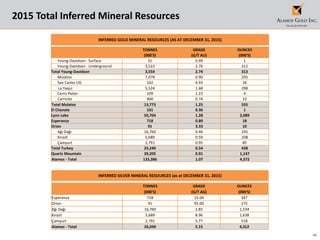 40
2015 Total Inferred Mineral Resources
INFERRED GOLD MINERAL RESOURCES (AS AT DECEMBER 31, 2015)
TONNES GRADE OUNCES
(000'S) (G/T AU) (000'S)
Young-Davidson - Surface 31 0.99 1
Young-Davidson - Underground 3,523 2.76 312
Total Young-Davidson 3,554 2.74 313
Mulatos 7,078 0.90 205
San Carlos UG 162 4.93 26
La Yaqui 5,524 1.68 298
Cerro Pelon 109 1.23 4
Carricito 900 0.74 22
Total Mulatos 13,773 1.25 555
El Chanate 101 0.36 1
Lynn Lake 50,704 1.28 2,089
Esperanza 718 0.80 18
Orion 91 3.33 10
Ağı Dağı 16,760 0.46 245
Kirazli 5,689 0.59 108
Çamyurt 2,791 0.95 85
Total Turkey 25,240 0.54 438
Quartz Mountain 39,205 0.91 1,147
Alamos - Total 133,386 1.07 4,572
INFERRED SILVER MINERAL RESOURCES (as at DECEMBER 31, 2015)
TONNES GRADE OUNCES
(000'S) (G/T AG) (000'S)
Esperanza 718 15.04 347
Orion 91 95.00 275
Ağı Dağı 16,760 2.85 1,534
Kirazli 5,689 8.96 1,638
Çamyurt 2,791 5.77 518
Alamos - Total 26,049 5.15 4,312
 