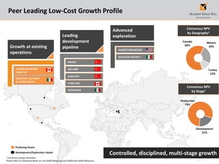 6
Leading
development
pipelineGrowth at existing
operations
ESPERANZA
Production
79%
Development
21%
Peer Leading Low-Cost Growth Profile
Controlled, disciplined, multi-stage growth
Advanced
exploration
AĞI DAĞI
KIRAZLI
ÇAMYURT
Consensus NPV
by Geography1
Consensus NPV
by Stage1
Canada
64%
Mexico
24%
Turkey
12%
QUARTZ MOUNTAIN
LYNN LAKE
MULATOS DISTRICT
Producing Assets
Development/Exploration Assets
YOUNG-DAVIDSON
RAMP-UP
MULATOS: LA YAQUI
& CERRO PELON
1 Consensus analyst estimates
Please refer to Cautionary Notes on non-GAAP Measures and Additional GAAP Measures.
 