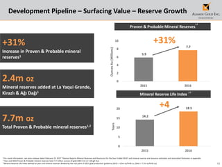 12
14.2
18.5
0
5
10
15
20
2015 2016
5.9
7.7
0
2
4
6
8
10
2015 2016
Development Pipeline – Surfacing Value – Reserve Growth
+31%
1 For more information, see press release dated February 23, 2017 “Alamos Reports Mineral Reserves and Resources for the Year-Ended 2016” and mineral reserve and resource estimates and associated footnotes in appendix.
2 Year end 2016 Proven & Probable mineral reserves total 7.7 million ounces of gold (184.5 mt at 1.30 g/t Au).
3 Mineral Reserve Life Index defined as year end mineral reserves divided by the mid point of 2017 gold production guidance (2015 = 5.9m oz/415k oz; 2016 = 7.7m oz/415k oz)
+31%
Increase in Proven & Probable mineral
reserves1
7.7m oz
Total Proven & Probable mineral reserves1,2
2.4m oz
Mineral reserves added at La Yaqui Grande,
Kirazlı & Ağı Dağı1
+4
OuncesAu(Millions)Years
Proven & Probable Mineral Reserves
Mineral Reserve Life Index
2,3
1,2
 