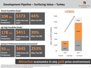 13
Development Pipeline – Surfacing Value – Turkey
After-taxNPV8%(US$m)
$82m
$187m
$88m
$298m
$86m
$0
$100
$200
$300
$400
$500
$600
2012 2017
Kirazlı Ağı Dağı Çamyurt
+236%
104 koz
Annual
Production
$373
LOM mine-site
AISC2
44%
After-Tax IRR
Kirazlı Feasibility Study1
178 koz
Annual
Production
$411
LOM mine-site
AISC2
39%
After-Tax IRR
Ağı Dağı Feasibility Study1
93 koz
Annual
Production
$645
LOM mine-site
AISC2
253%
After-Tax IRR
Çamyurt Preliminary Economic Assessment1
Attractive economics in any gold price environment
1 Please refer to press releases dated Feb 15 and Feb 22, 2017 regarding Kirazli & Agi Dagi Feasibility studies & Camyurt PEA. After-tax NPV8% in 2012 prefeasibility study
and after-tax NPV8% and IRR in 2017 feasibility studies and PEA assume gold and silver prices of $1,250 and $16 per ounce, respectively
2 Please refer to Cautionary Notes on non-GAAP Measures and Additional GAAP Measures
11
 