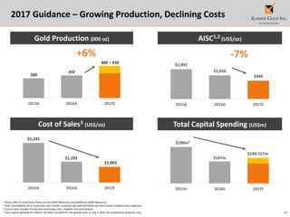 14
$1,091
$1,010
$940
2015A 2016A 2017E2015A 2016A 2017E
$1,241
$1,103
$1,065
2015A 2016A 2017E 2015A 2016A 2017E
2017 Guidance – Growing Production, Declining Costs
Gold Production (000 oz) AISC1,2 (US$/oz)
-7%
Total Capital Spending (US$m)
$147m
$140-157m
Cost of Sales3 (US$/oz)
1 Please refer to Cautionary Notes on non-GAAP Measures and Additional GAAP Measures.
2 Total consolidated all-in sustaining costs include corporate and administrative and share based compensation expenses.
3 Cost of sales includes mining and processing costs, royalties and amortization.
4 Total capital spending for Alamos has been included for the periods prior to July 2, 2015 for comparative purposes only.
392
400 – 430
+6%
380
$190m4
 