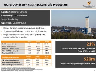 15
Young-Davidson – Flagship, Long-Life Production
Location: Ontario, Canada
Ownership: 100% interest
Stage: Producing
Operation: Underground
• One of Canada’s largest underground gold mines
• 15 year mine life based on year end 2016 reserves
• Large resource base and exploration potential to
support mine life extension
Gold Reserves & Resources4 Tonnes
(000)
Grade
(g/t Au)
oz Au
(000)
P&P Underground Reserves 42,054 2.70 3,653
M&I Underground Resources 10,792 3.39 1,177
Inferred Underground Resources 3,524 2.76 313
$20m
reduction in capital expected in 2017
21%
Decrease in mine-site AISC expected
from 2015 to 2017
1 Cost of sales includes mining and processing costs, royalties and amortization.
2 Please refer to Cautionary Notes on non-GAAP Measures and Additional GAAP Measures.
3 Excludes Net Realizable Value (“NRV”) inventory adjustments. See associated MD&A for a full reconciliation.
4 See mineral reserve and resource estimates and associated footnotes in appendix.
2015A 2016A 2017E
Gold Production (k oz) 160.4 170.0 200-210
Cost of Sales1 (US$/oz) $1,162 $1,087 $1,050
Total Cash Costs2,3 (US$/oz) $683 $657 $625
Mine-site AISC2,3 (US$/oz) $986 $897 $775
Total Capital (US$m) $108 $95 $70-80
 