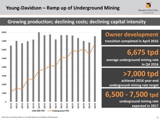 16
Growing production; declining costs; declining capital intensity
6,675 tpd
average underground mining rate
in Q4 2016
Young-Davidson – Ramp up of Underground Mining
Owner development
transition completed in April 2016
>7,000 tpd
achieved 2016 year-end
underground mining rate target
Please refer to Cautionary Notes on non-GAAP Measures and Additional GAAP Measures.
0
1,000
2,000
3,000
4,000
5,000
6,000
7,000
8,000
Q1/13
Q2/13
Q3/13
Q4/13
Q1/14
Q2/14
Q3/14
Q4/14
Q1/15
Q2/15
Q3/15
Q4/15
Q1/16
Q2/16
Q3/16
Q4/16
Mill TPD Underground TPD
6,500 - 7,500 tpd
underground mining rate
expected in 2017
 