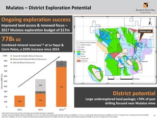 19
Mulatos – District Exploration Potential
1 See mineral reserve and resource estimates and associated footnotes in appendix.
2 Includes Proven & Probable reserves of 608,000 oz (13.5 mt at 1.40 g/t Au), Measured & Indicated resources of 68,000 oz (1.1 mt at 1.91 g/t Au) & Inferred resources of 8,000 oz (0.2 mt at 1.39 g/t Au) for La Yaqui and Proven & Probable
reserves of 170,000 oz (3.3 mt at 1.63 g/t Au), Measured & Indicated resources of 47,000 oz (0.6 mt at 2.56 g/t Au) & Inferred resources of 4,000 oz (0.1 mt at 1.23 g/t Au) for Cerro Pelon.
778k oz
Combined mineral reserves1,2 at La Yaqui &
Cerro Pelon, a 254% increase since 2014
District potential
Large underexplored land package; >70% of past
drilling focused near Mulatos mine
Mulatos District
Mulatos mine
220
259
778
47
115
236
12
0
100
200
300
400
500
600
700
800
900
1000
2014 2015 2016
Ounces(000Au)
Proven & Probable Mineral Reserves
Inferred Mineral Resources
Measured & Indicated Mineral Resources
1,2
Ongoing exploration success
Improved land access & renewed focus –
2017 Mulatos exploration budget of $17m
 
