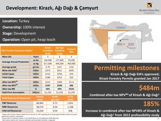 21
Development: Kirazlı, Ağı Dağı & Çamyurt
1 Please refer to press releases dated Feb 15 and Feb 22, 2017 regarding Kirazli & Agi Dagi feasibility studies & Camyurt
preliminary economic assessment
2 Please refer to Cautionary Notes on non-GAAP Measures and Additional GAAP Measures
3 See mineral reserve and resource estimates and associated footnotes in appendix
Location: Turkey
Ownership: 100% interest
Stage: Development
Operation: Open pit, heap leach
Permitting milestones
Kirazlı & Ağı Dağı EIA’s approved;
Kirazlı Forestry Permits granted Jan 2017
185%
Increase in combined after-tax NPV8% of Kirazlı &
Ağı Dağı1 from 2012 prefeasibility study
Gold Reserves & Resources3 Tonnes
(000)
Grade
(g/t Au)
oz Au
(000)
P&P Reserves 80,465 0.71 1,831
M&I Resources 58,574 0.59 1,108
Inferred Resources 25,240 0.54 438
$484m
Combined after-tax NPV8% of Kirazlı & Ağı Dağı1
2017 Positive Economic Studies1
Kirazlı
Feasibility
Study
Ağı Dağı
Feasibility
Study
Camyurt
PEA
Mine Life Years 5 6 4
Average Annual Production
oz Au 104,000 177,600 93,200
oz Ag 617,300 444,200 403,000
Average grade g/t Au 0.79 0.67 0.92
Mine-site AISC2
US$m $373 $411 $645
Initial Capex US$m $152 $250 $10
Total Capex US$m $180 $313 $26
After-tax NPV5%
US$m $223 $360 $111
After-tax NPV8%
US$m $187 $298 $86
After-tax IRR % 44% 39% 253%
Gold Price Assumption US$/oz $1,250 $1,250 $1,250
 