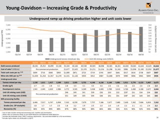 30
Young-Davidson – Increasing Grade & Productivity
1 Cost of sales includes mining and processing costs, royalties and amortization.
2 Please refer to Cautionary Notes on non-GAAP Measures and Additional GAAP Measures.
3 Excludes Net Realizable Value (“NRV”) inventory adjustments. See associated MD&A for a full reconciliation.
4 Excludes hydro rebate not attributable to Q4/15
Underground ramp up driving production higher and unit costs lower
Q1/13 Q2/13 Q3/13 Q4/13 Q1/14 Q2/14 Q3/14 Q4/14 Q1/15 Q2/15 Q3/15 Q4/15 Q1/16 Q2/16 Q3/16 Q4/16
Gold ounces produced 28,281 29,252 30,099 33,106 35,104 40,166 40,538 40,945 38,098 39,365 38,201 44,694 39,065 42,644 43,629 44,662
Cost of sales1 (US$/oz) Pre-commercial production $1,677 $1,625 $1,370 $1,211 $1,216 $1,298 $1,165 $986 $1,058 $1,182 $1,032 $1,077
Total cash costs per oz. (2,3)
$694 $716 $666 $850 $1,009 $871 $723 $719 $745 $697 $681 $617 $616 $738 $607 $667
Mine-site AISC per oz.(2,3)
$1,059 $1,254 $1,357 $1,270 $1,315 $1,144 $959 $912 $987 $1,008 $979 $980 $846 $965 $849 $926
Underground mine
Tonnes mined per day 1,130 1,611 1,417 2,590 2,611 3,595 3,753 4,140 4,130 5,149 5,081 5,911 5,776 6,123 5,467 6,675
Grades (g/t) 2.7 2.5 2.8 3.1 2.8 3.3 3.1 3.0 3.0 2.6 2.6 2.6 2.6 2.4 2.8 2.4
Development metres 1,941 2,445 2,620 2,986 3,772 3,545 3,269 3,438 3,409 3,789 3,619 3,769 3,490 3,168 2,677 3,044
Unit UG mining costs (US$)
Pre-commercial production
$46 $45 $41 $39 $39 $33 $32 $294 $31 $34 $34 $32
Unit UG mining costs (CAD$) $51 $49 $45 $44 $48 $41 $41 $384 $42 $44 $45 $42
Mill processing facility
Tonnes processed per day 6,466 7,017 6,747 6,969 7,163 8,230 7,670 7,757 7,186 7,677 7,680 7,630 7,342 7,006 6,833 7,552
Grades (inc. OP stockpile) 1.8 1.7 1.7 2.0 1.8 2.2 1.9 2.0 2.0 2.0 1.9 2.2 2.1 2.1 2.4 2.2
Recoveries (%) 86% 85% 89% 88% 87% 88% 90% 88% 86% 88% 92% 91% 90% 92% 93% 90%
$0
$5
$10
$15
$20
$25
$30
$35
$40
$45
$50
1,000
2,000
3,000
4,000
5,000
6,000
7,000
Q1/14 Q2/14 Q3/14 Q4/14 Q1/15 Q2/15 Q3/15 Q4/15 Q1/16 Q2/16 Q3/16 Q4/16
UnitUGminingcosts(US$/t)
UndergroundTPD
Underground tonnes mined per day Unit UG mining costs (US$/t)
 